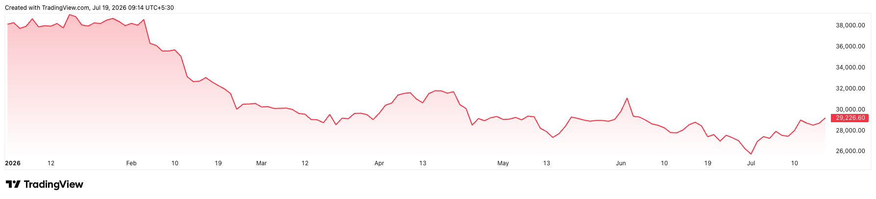 TradingView chart showing the drawdown in Indian IT stocks